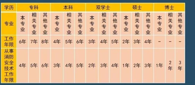 2023年一级消防工程师报名要求